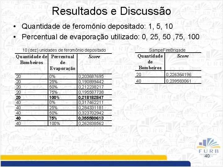 Resultados e Discussão • Quantidade de feromônio depositado: 1, 5, 10 • Percentual de