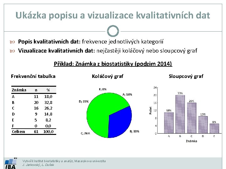 Ukázka popisu a vizualizace kvalitativních dat Popis kvalitativních dat: frekvence jednotlivých kategorií Vizualizace kvalitativních