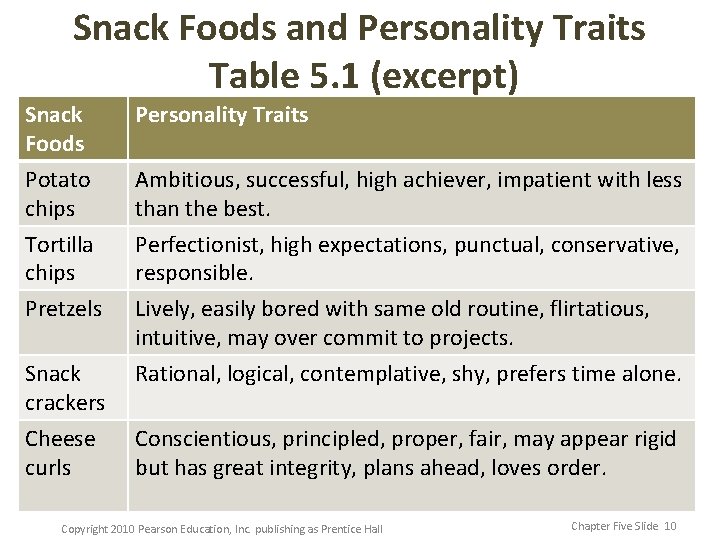 Snack Foods and Personality Traits Table 5. 1 (excerpt) Snack Foods Potato chips Tortilla