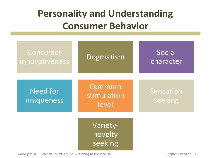 Personality and Understanding Consumer Behavior Consumer innovativeness Dogmatism Social character Need for uniqueness Optimum