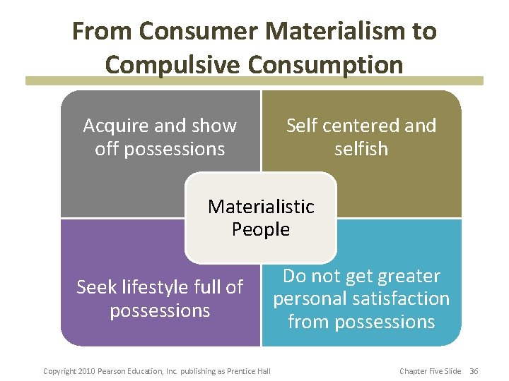 From Consumer Materialism to Compulsive Consumption Acquire and show off possessions Self centered and