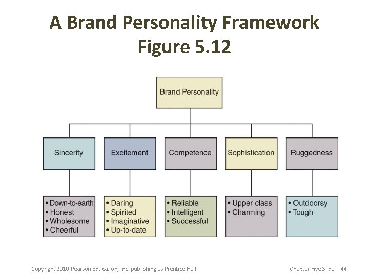 A Brand Personality Framework Figure 5. 12 Copyright 2010 Pearson Education, Inc. publishing as