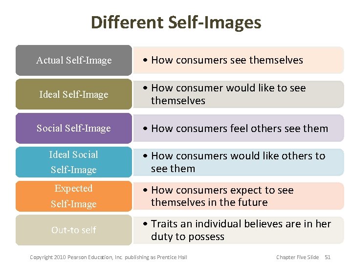 Different Self-Images Actual Self-Image • How consumers see themselves Ideal Self-Image • How consumer