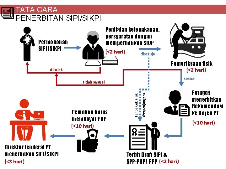 TATA CARA PENERBITAN SIPI/SIKPI Penilaian kelengkapan, persyaratan dengan memperhatikan SIUP (<2 hari) disetujui Permohonan