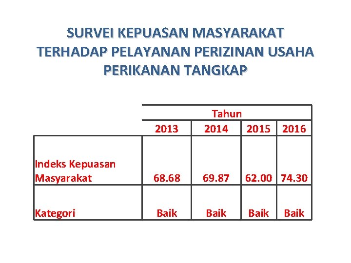 SURVEI KEPUASAN MASYARAKAT TERHADAP PELAYANAN PERIZINAN USAHA PERIKANAN TANGKAP 2013 Tahun 2014 2015 Indeks