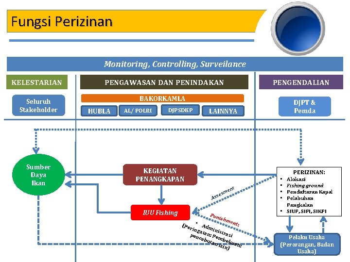 Fungsi Perizinan Monitoring, Controlling, Surveilance KELESTARIAN PENGAWASAN DAN PENINDAKAN Seluruh Stakeholder BAKORKAMLA Sumber Daya