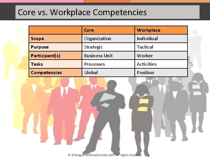 Core vs. Workplace Competencies Core Workplace Scope Organization Individual Purpose Strategic Tactical Participant(s) Business