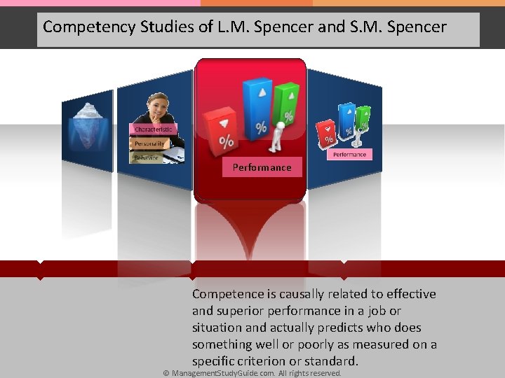 Competency Studies of L. M. Spencer and S. M. Spencer Characteristic Personality Performance Behavior