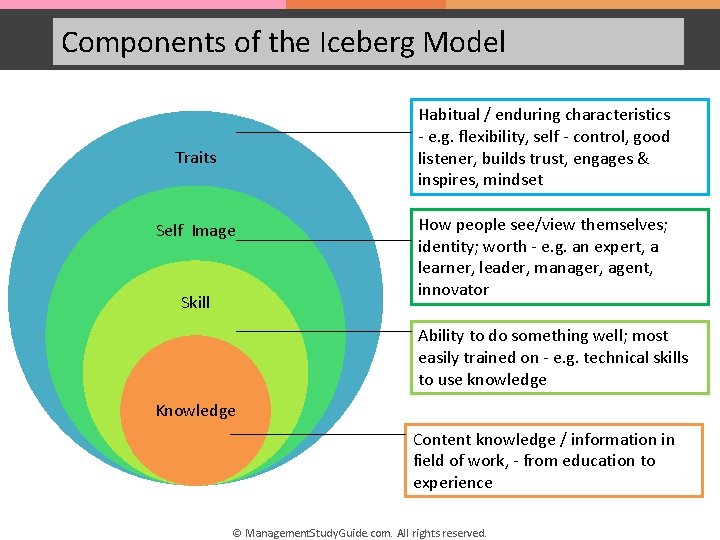 Components of the Iceberg Model Habitual / enduring characteristics - e. g. flexibility, self