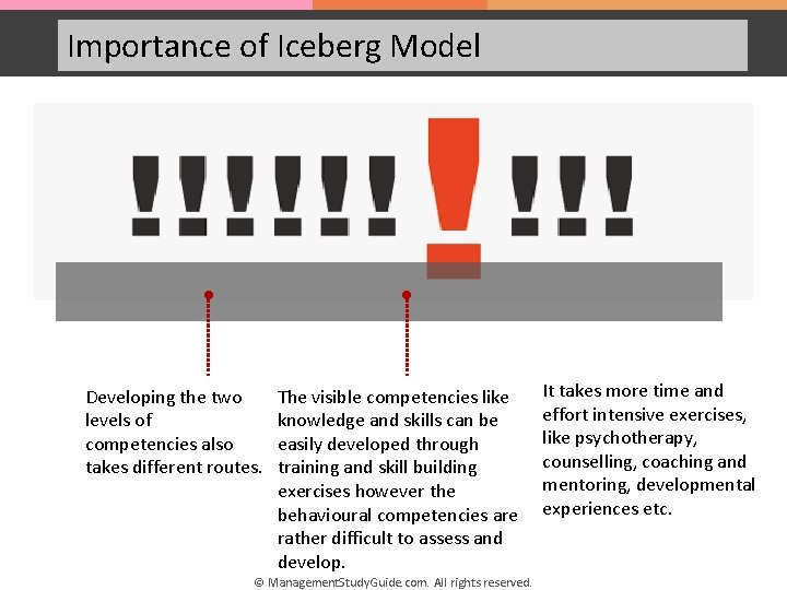Importance of Iceberg Model • • Developing the two levels of competencies also takes