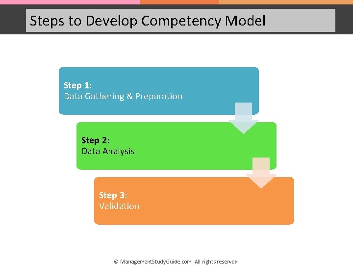 Steps to Develop Competency Model Step 1: Data Gathering & Preparation Step 2: Data