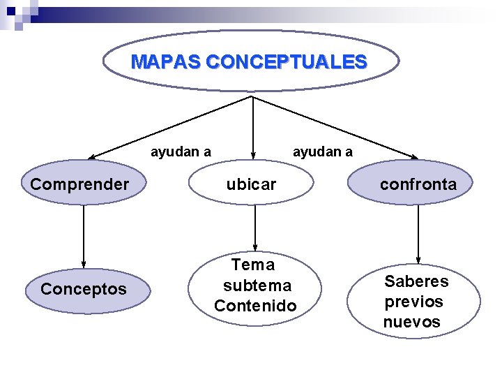 MAPAS CONCEPTUALES ayudan a Comprender ubicar Conceptos Tema subtema Contenido confronta Saberes previos nuevos