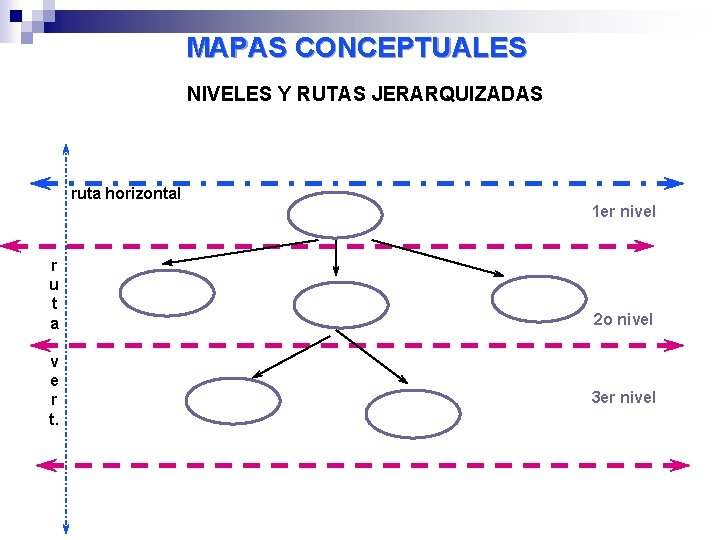 MAPAS CONCEPTUALES NIVELES Y RUTAS JERARQUIZADAS ruta horizontal 1 er nivel r u t