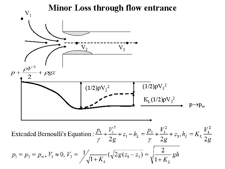 V 1 Minor Loss through flow entrance V 2 (1/2) V 22 V 3