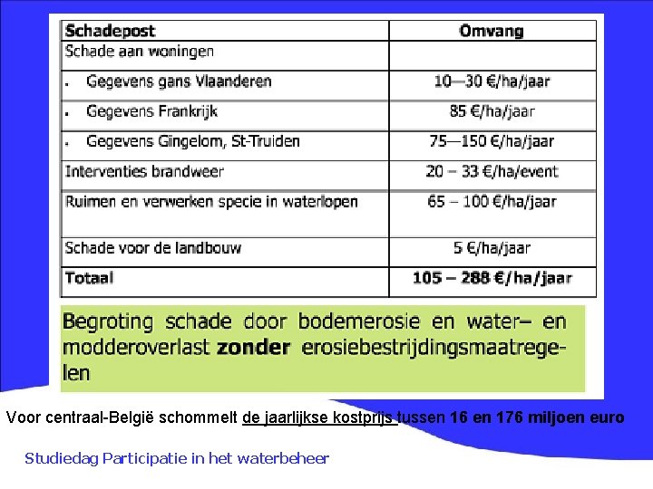 Voor centraal-België schommelt de jaarlijkse kostprijs tussen 16 en 176 miljoen euro Studiedag Participatie