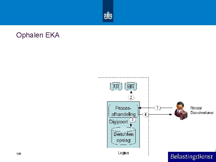 Ophalen EKA 106 