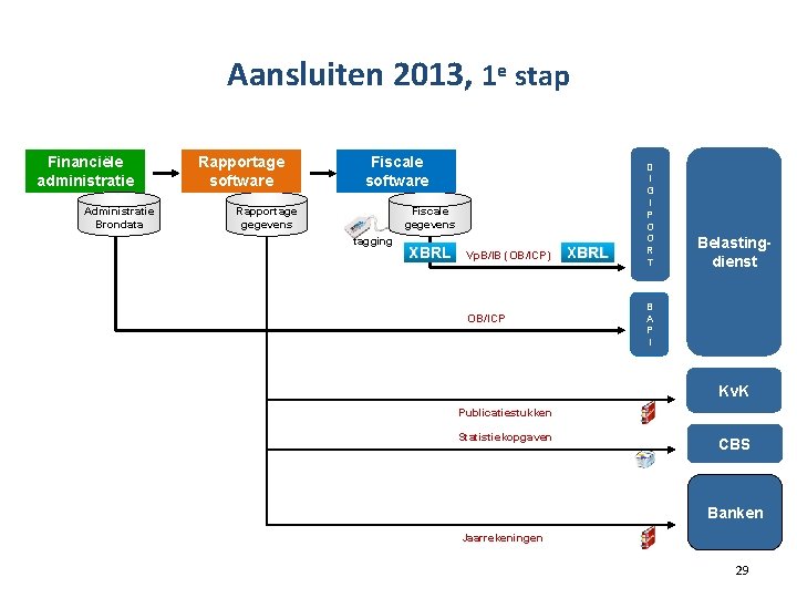 Aansluiten 2013, 1 e stap Financiële administratie Administratie Brondata Rapportage software Fiscale software Rapportage