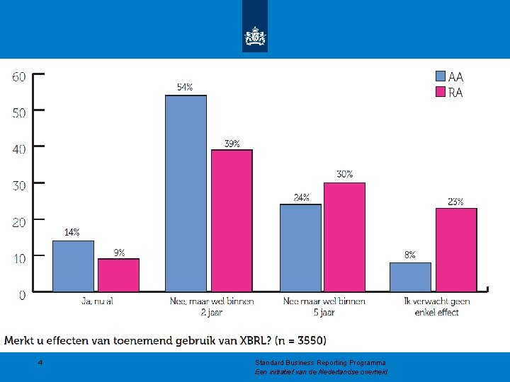 4 Standard Business Reporting Programma Een initiatief van de Nederlandse overheid 