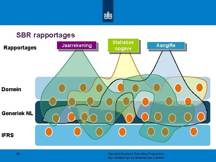 SBR rapportages Rapportages Jaarrekening Statistiek opgave Aangifte Domein Generiek NL IFRS 48 Standard Business