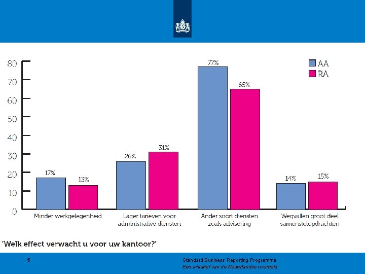 5 Standard Business Reporting Programma Een initiatief van de Nederlandse overheid 