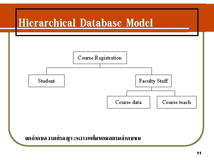 Hierarchical Database Model Course Registration Student Faculty Staff Course data Course teach จดลำดบความสำคญระหวางแฟมขอมลตามลำดบชน 11 Hierarchical Database Model Course Registration Student Faculty Staff Course data Course teach จดลำดบความสำคญระหวางแฟมขอมลตามลำดบชน 11