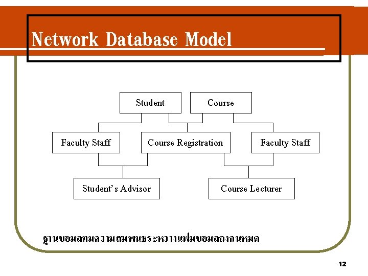 Network Database Model Student Faculty Staff Course Registration Student’s Advisor Faculty Staff Course Lecturer Network Database Model Student Faculty Staff Course Registration Student’s Advisor Faculty Staff Course Lecturer