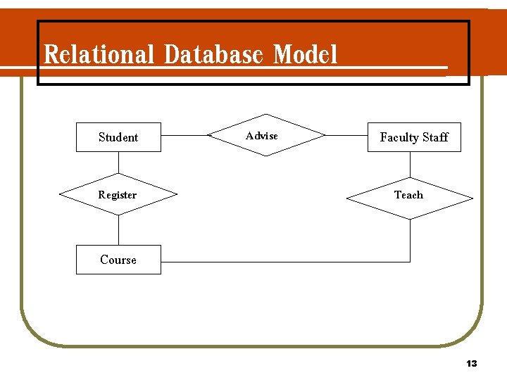 Relational Database Model Student Register Advise Faculty Staff Teach Course 13 Relational Database Model Student Register Advise Faculty Staff Teach Course 13