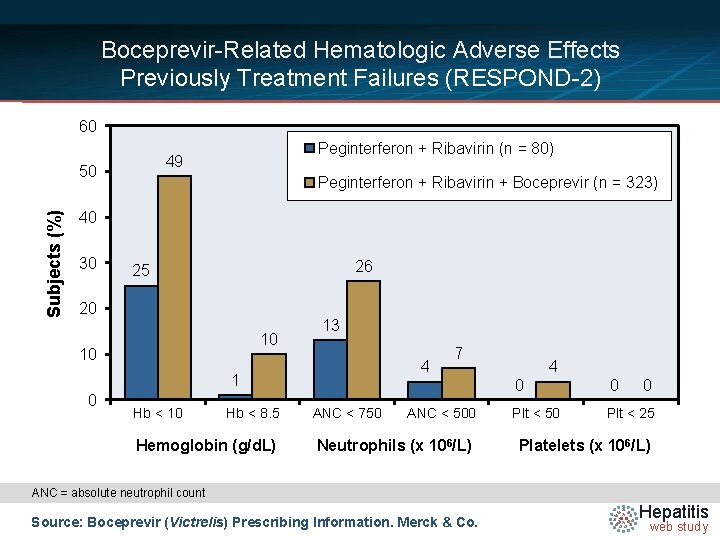 Boceprevir-Related Hematologic Adverse Effects Previously Treatment Failures (RESPOND-2) 60 50 Subjects (%) Peginterferon +