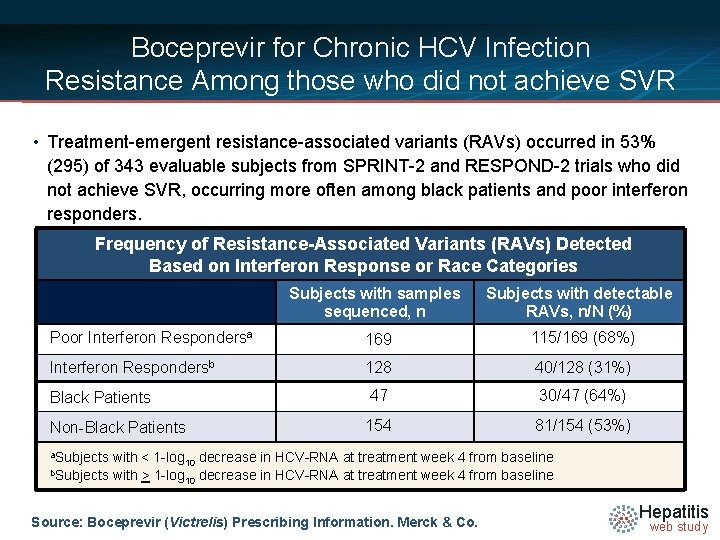 Boceprevir for Chronic HCV Infection Resistance Among those who did not achieve SVR •