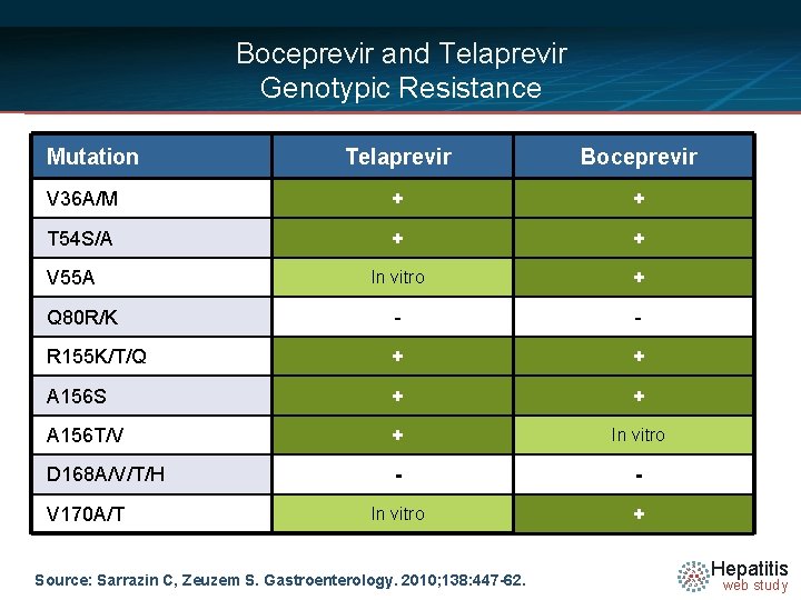 Boceprevir and Telaprevir Genotypic Resistance Mutation Telaprevir Boceprevir V 36 A/M + + T