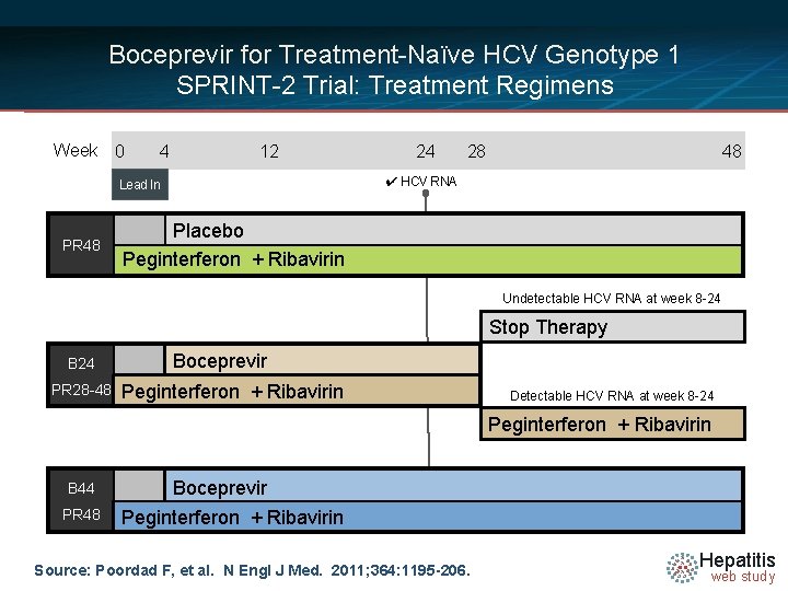Boceprevir for Treatment-Naïve HCV Genotype 1 SPRINT-2 Trial: Treatment Regimens Week 0 4 12