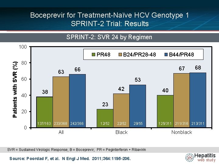 Boceprevir for Treatment-Naïve HCV Genotype 1 SPRINT-2 Trial: Results SPRINT-2: SVR 24 by Regimen