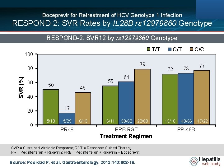 Boceprevir for Retreatment of HCV Genotype 1 Infection RESPOND-2: SVR Rates by IL 28