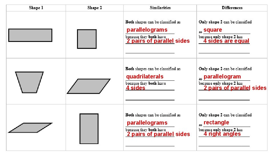 parallelograms square 2 pairs of parallel sides 4 sides are equal quadrilaterals parallelogram 4