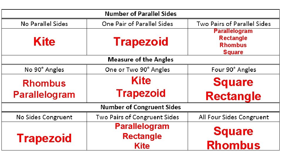 Kite Trapezoid Parallelogram Rectangle Rhombus Square Rhombus Parallelogram Kite Trapezoid Square Rectangle Trapezoid Parallelogram