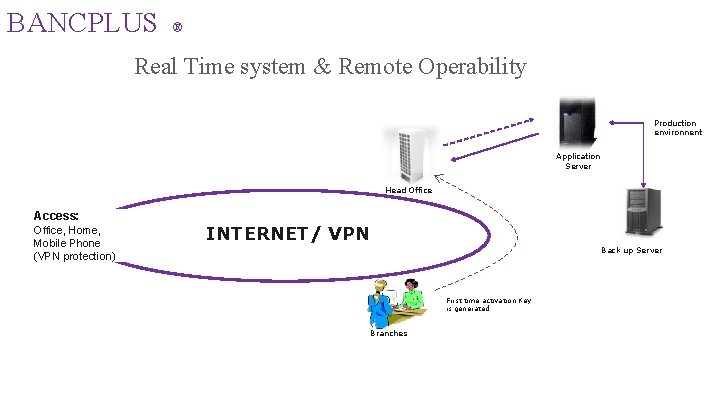 BANCPLUS ® Real Time system & Remote Operability Production environnent Application Server Head Office