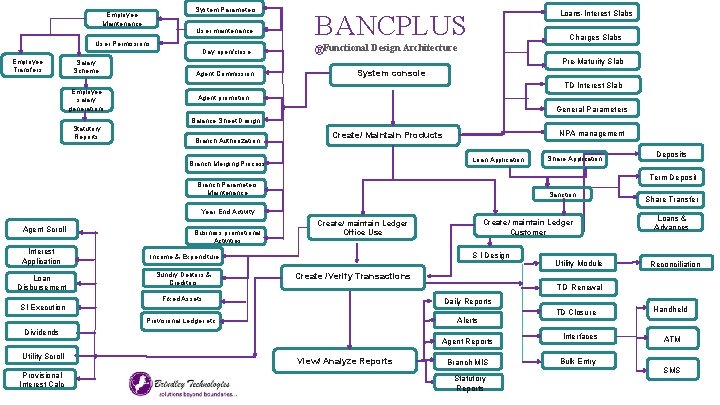 System Parameters Employee Maintenance User maintenance User Permissions Employee Transfers Salary Scheme Employee salary