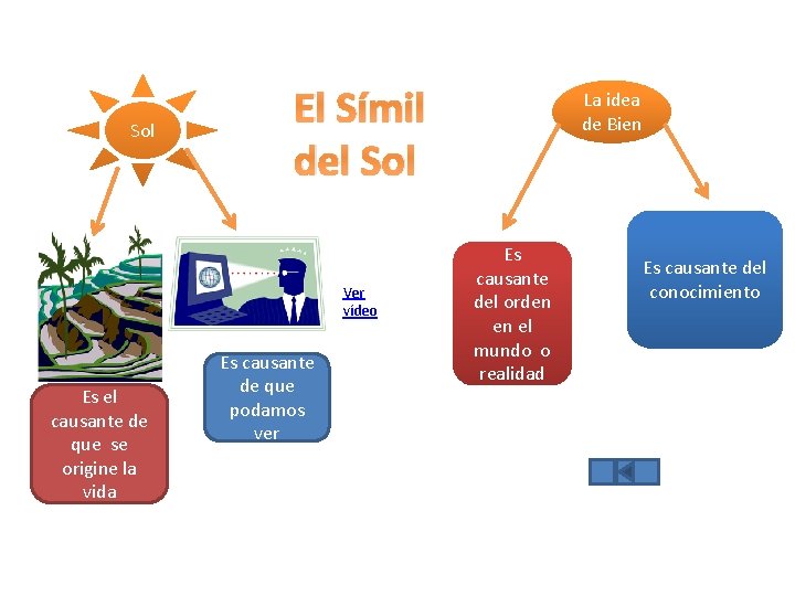 Sol El Símil del Sol Ver vídeo Es el causante de que se origine