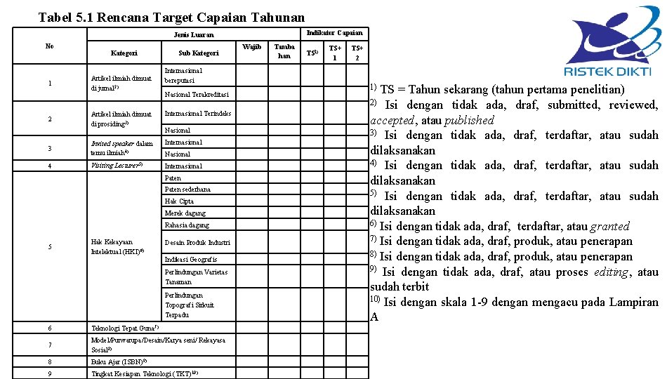 Tabel 5. 1 Rencana Target Capaian Tahunan Indikator Capaian Jenis Luaran No 1 2