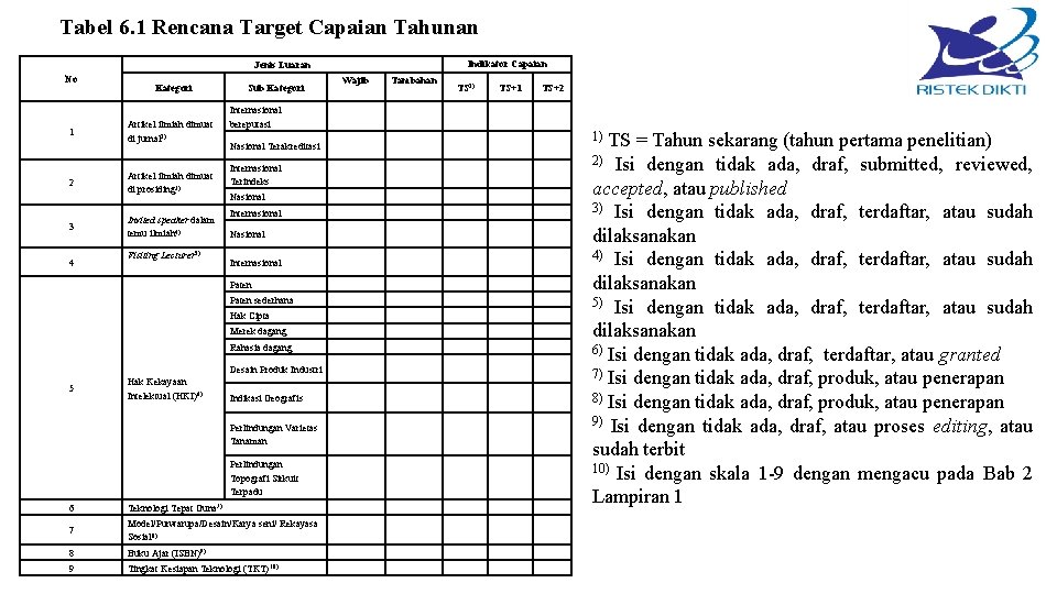 Tabel 6. 1 Rencana Target Capaian Tahunan Indikator Capaian Jenis Luaran No 1 2