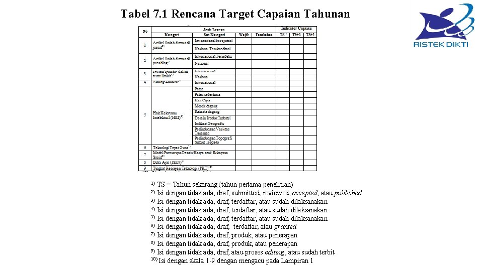 Tabel 7. 1 Rencana Target Capaian Tahunan TS = Tahun sekarang (tahun pertama penelitian)
