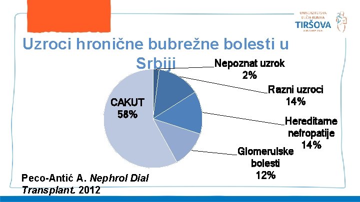 Uzroci hronične bubrežne bolesti u Nepoznat uzrok Srbiji 2% CAKUT 58% Peco-Antić A. Nephrol