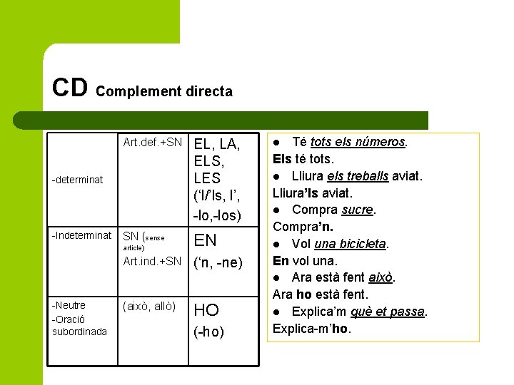 CD Complement directa Art. def. +SN EL, LA, ELS, LES (‘l/’ls, l’, -los) SN