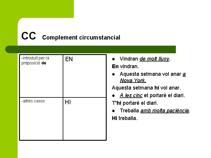 CC Complement circumstancial -introduït per la preposició de EN -altres casos HI Vindran de