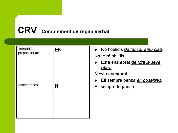 CRV Complement de règim verbal -introduït per la preposició de EN -altres casos HI