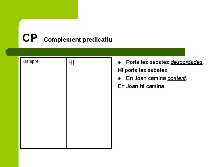 CP -sempre Complement predicatiu HI Porta les sabates descordades. Hi porta les sabates. l