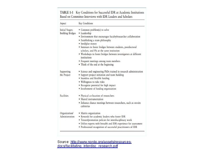 Source: http: //www. nordp. org/assets/resourcesdocs/facilitating_interdisc_research. pdf 