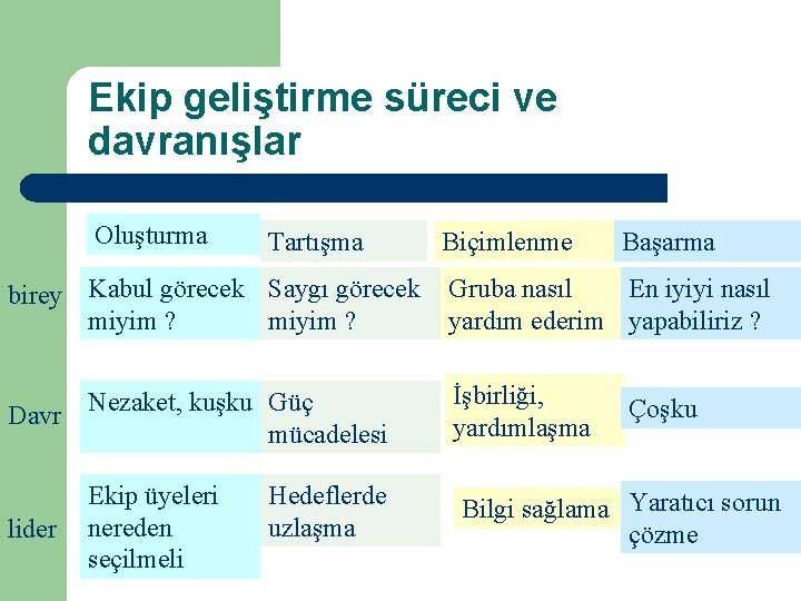 Ekip geliştirme süreci ve davranışlar Oluşturma Tartışma birey Kabul görecek Saygı görecek miyim ?