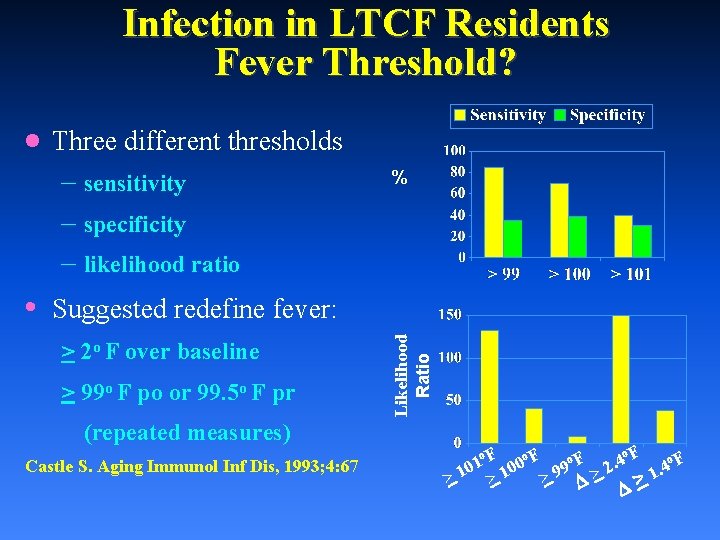 Infection in LTCF Residents Fever Threshold? Three different thresholds – sensitivity – specificity –