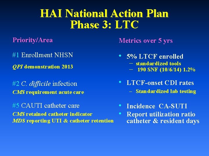 HAI National Action Plan Phase 3: LTC Priority/Area Metrics over 5 yrs #1 Enrollment